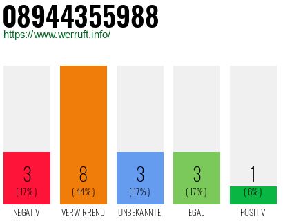 Rufnummer 08944355988 Telefonnummer 08944355988