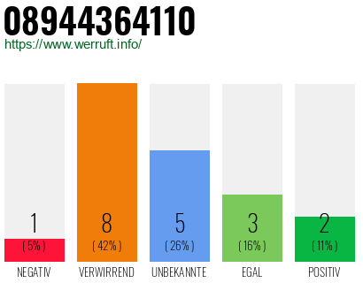 Rufnummer 08944364110 Telefonnummer 08944364110