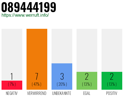 Rufnummer 089444199 Telefonnummer 089444199