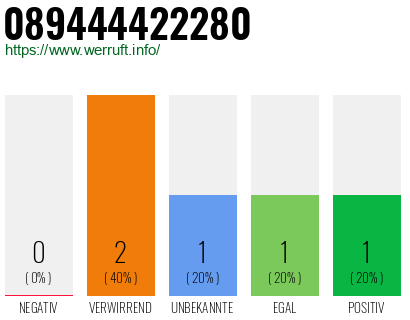 Telefonnummer 089444422280