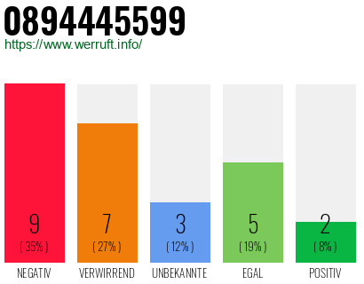 Rufnummer 0894445599 Telefonnummer 0894445599