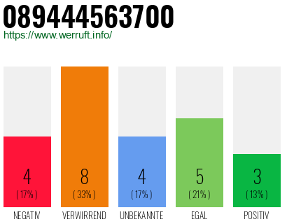 Rufnummer 089444563700 Telefonnummer 089444563700
