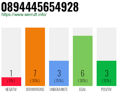 Rufnummer 0894445654928 Telefonnummer 0894445654928