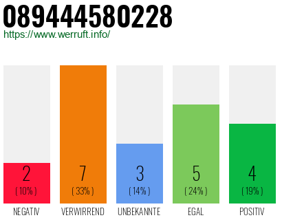 Rufnummer 089444580228 Telefonnummer 089444580228