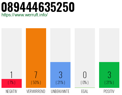 Rufnummer 089444635250 Telefonnummer 089444635250