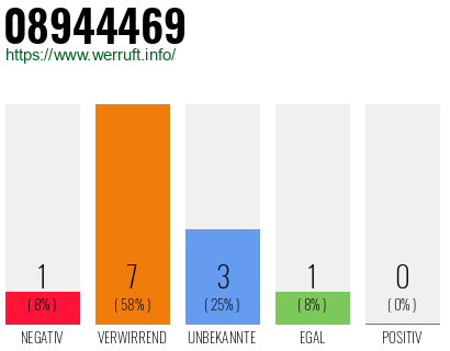 Rufnummer 08944469 Telefonnummer 08944469