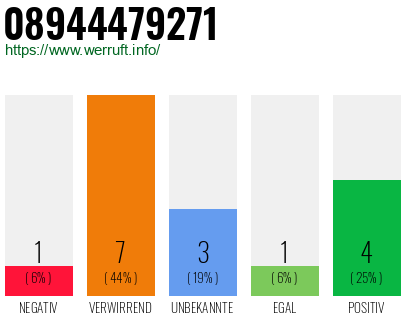 Rufnummer 08944479271 Telefonnummer 08944479271