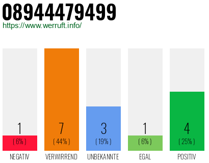 Rufnummer 08944479499 Telefonnummer 08944479499