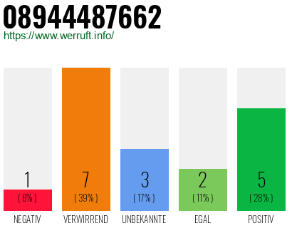 Rufnummer 08944487662 Telefonnummer 08944487662