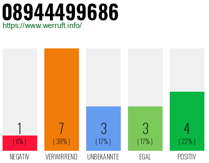 Rufnummer 08944499686 Telefonnummer 08944499686