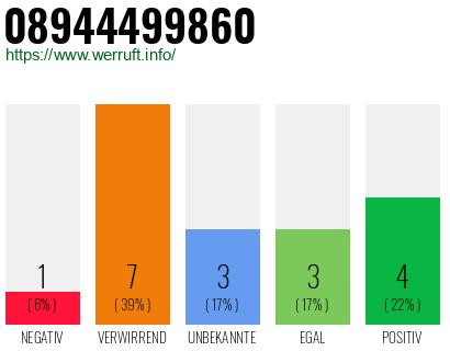 Rufnummer 08944499860 Telefonnummer 08944499860