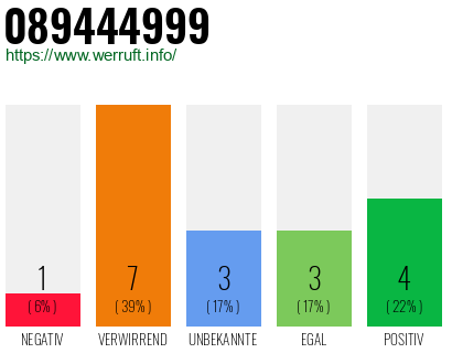 Rufnummer 089444999 Telefonnummer 089444999