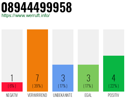 Rufnummer 08944499958 Telefonnummer 08944499958