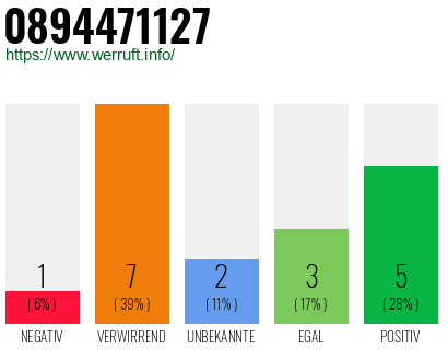 Rufnummer 0894471127 Telefonnummer 0894471127