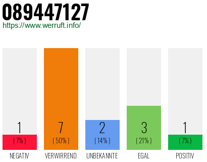 Rufnummer 089447127 Telefonnummer 089447127