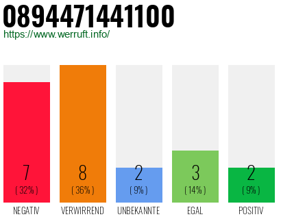Rufnummer 0894471441100 Telefonnummer 0894471441100
