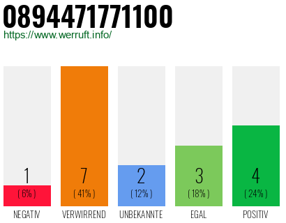 Rufnummer 0894471771100 Telefonnummer 0894471771100
