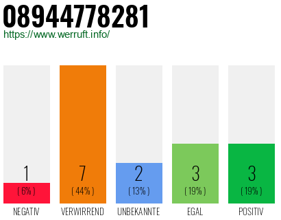 Rufnummer 08944778281 Telefonnummer 08944778281