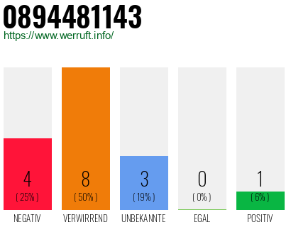 Rufnummer 0894481143 Telefonnummer 0894481143