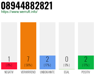 Rufnummer 08944882821 Telefonnummer 08944882821