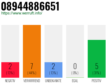 Rufnummer 08944886651 Telefonnummer 08944886651