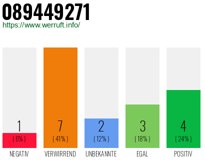 Rufnummer 089449271 Telefonnummer 089449271