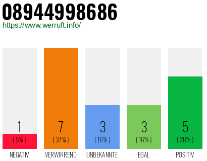 Rufnummer 08944998686 Telefonnummer 08944998686