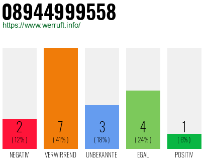 Rufnummer 08944999558 Telefonnummer 08944999558