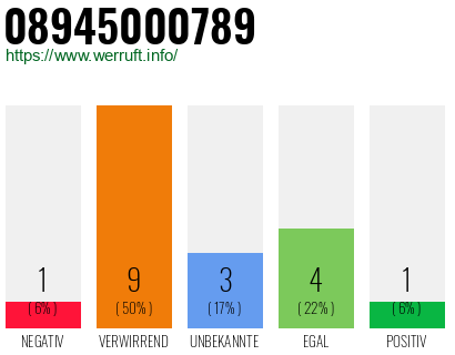 Rufnummer 08945000789 Telefonnummer 08945000789