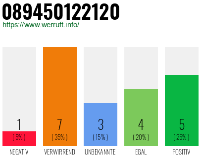 Rufnummer 089450122120 Telefonnummer 089450122120