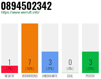 Rufnummer 0894502342 Telefonnummer 0894502342