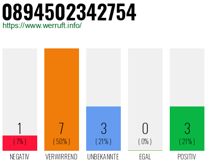 Rufnummer 0894502342754 Telefonnummer 0894502342754