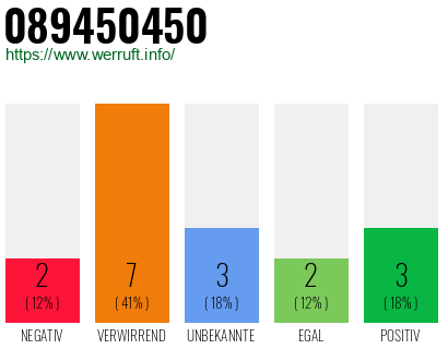 Rufnummer 089450450 Telefonnummer 089450450
