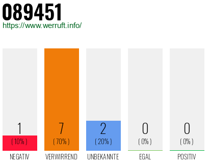 Rufnummer 089451 Telefonnummer 089451