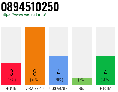 Rufnummer 0894510250 Telefonnummer 0894510250