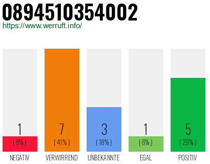Rufnummer 0894510354002 Telefonnummer 0894510354002