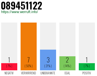Rufnummer 089451122 Telefonnummer 089451122