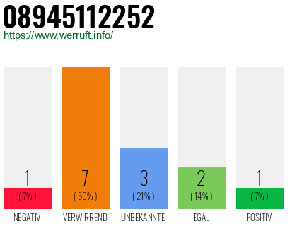 Rufnummer 08945112252 Telefonnummer 08945112252