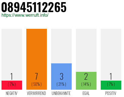 Rufnummer 08945112265 Telefonnummer 08945112265