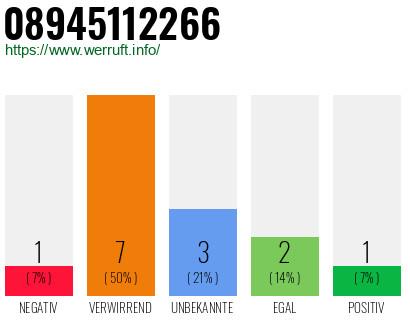 Rufnummer 08945112266 Telefonnummer 08945112266