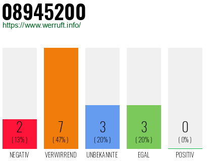 Rufnummer 08945200 Telefonnummer 08945200