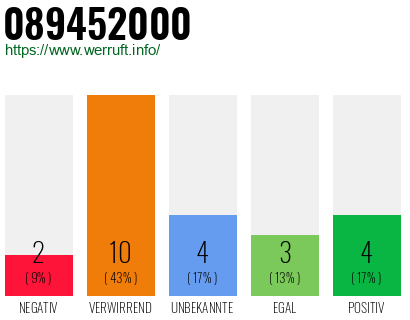 Rufnummer 089452000 Telefonnummer 089452000