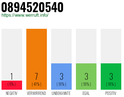 Rufnummer 0894520540 Telefonnummer 0894520540