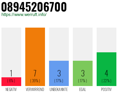 Rufnummer 08945206700 Telefonnummer 08945206700
