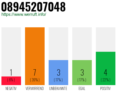 Rufnummer 08945207048 Telefonnummer 08945207048