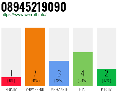 Rufnummer 08945219090 Telefonnummer 08945219090