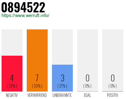 Rufnummer 0894522 Telefonnummer 0894522