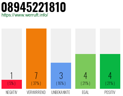 Rufnummer 08945221810 Telefonnummer 08945221810