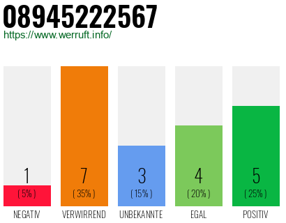 Rufnummer 08945222567 Telefonnummer 08945222567