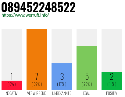 Rufnummer 089452248522 Telefonnummer 089452248522